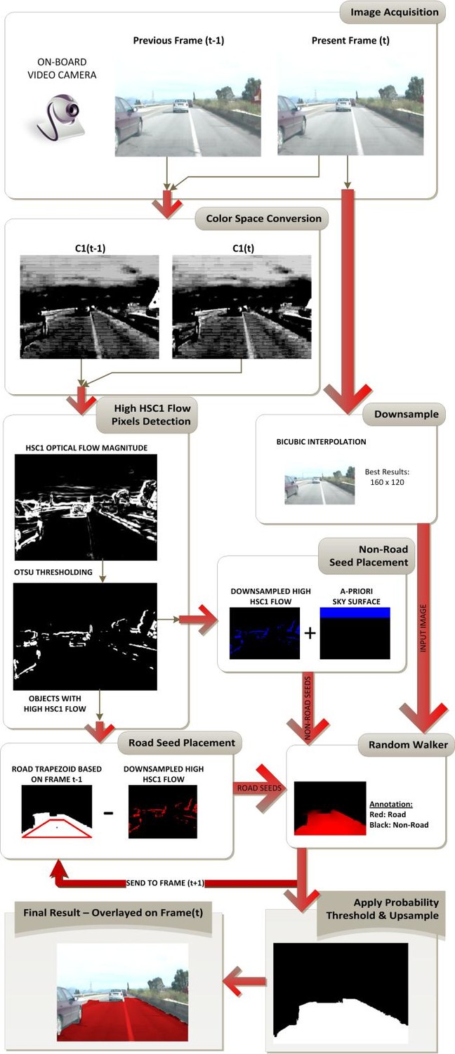 The flowchart of the road detection system
